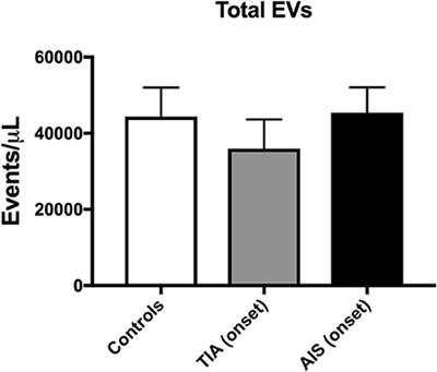 There Is Selective Increase in Pro-thrombotic Circulating Extracellular Vesicles in Acute Ischemic Stroke and Transient Ischemic Attack: A Study of Patients From the Middle East and Southeast Asia